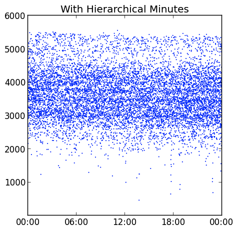 Performance with hierarchical documents