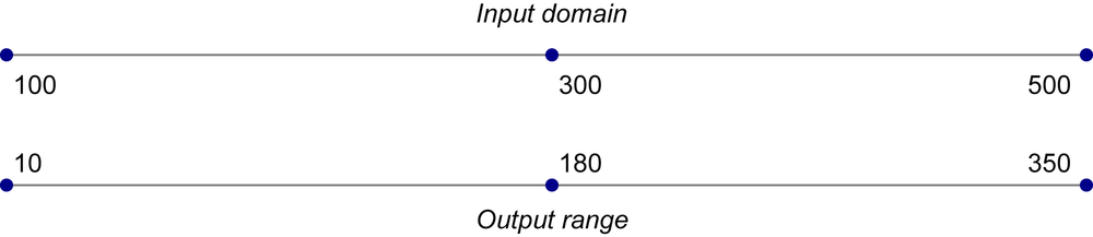 An input domain and an output range, visualized as parallel axes