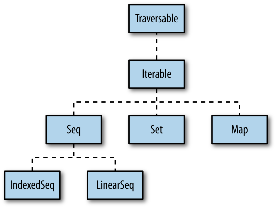 A high-level view of the Scala collections
