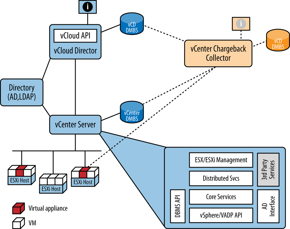 VMware product relationships (with vCenter Chargeback Collector as an example of how Operations Management Suite would connect)