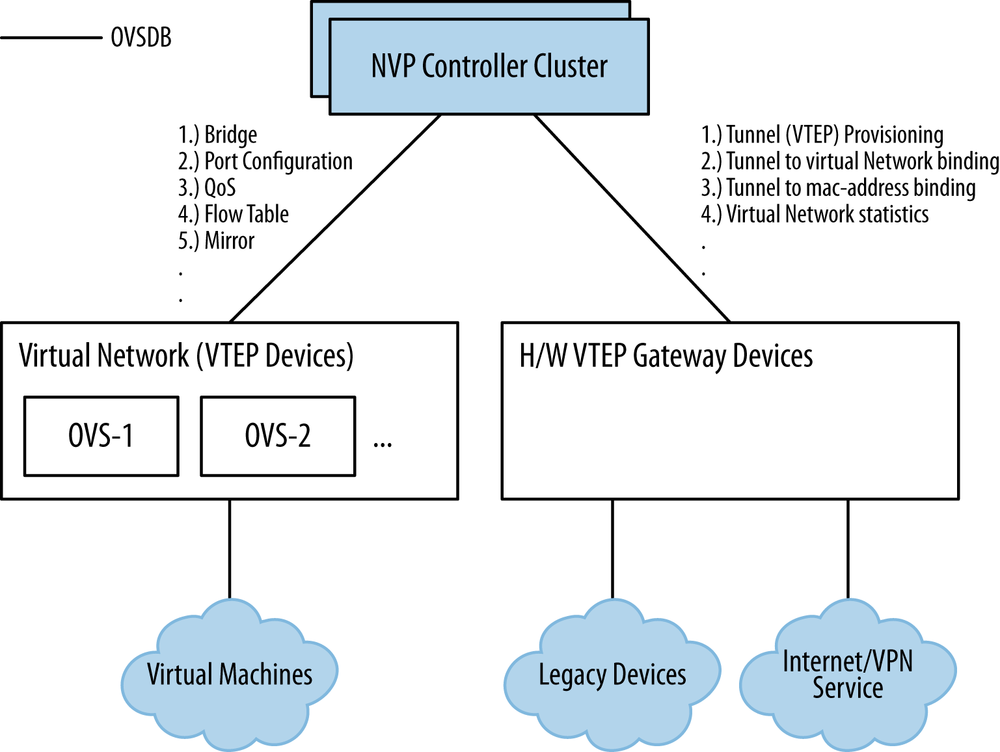 NVP OVSDB interactions with virtual switches and third-party hardware
