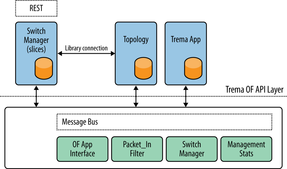 Trema architecture and API interfaces