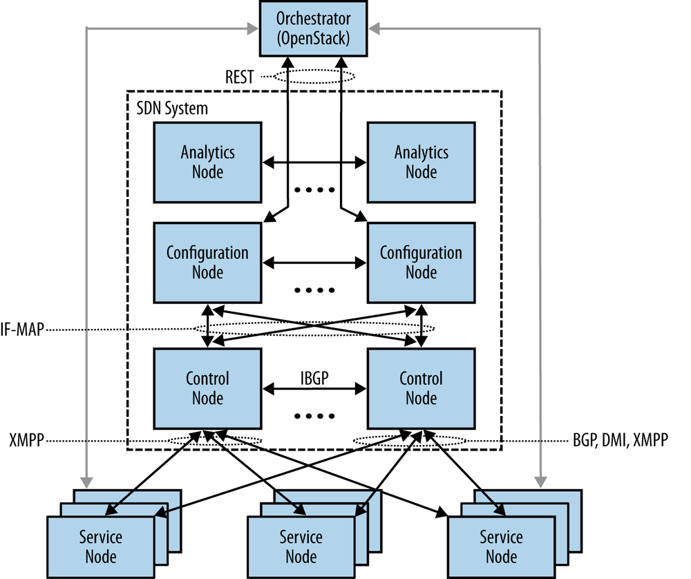 High-level operation of Juniper Networks Virtual Network System SDN controller system