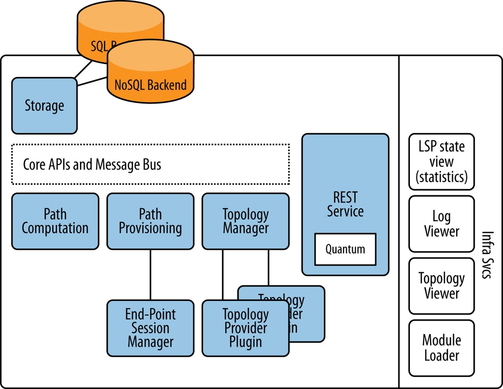 PCE server components (non-exhaustive/conceptual)