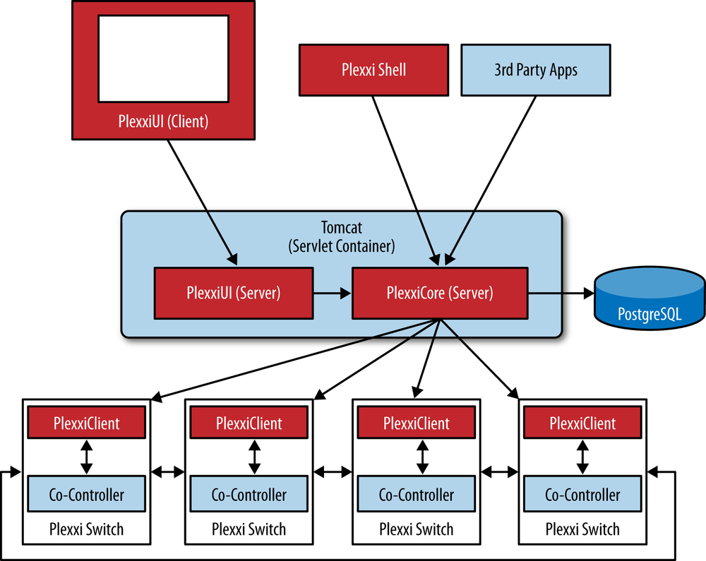 Plexxi Systems architecture (source: Plexxi Systems)