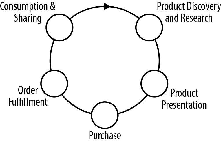 Simplified commerce lifecycle