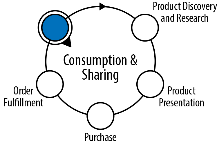 Simplified commerce lifecycleâstage 5