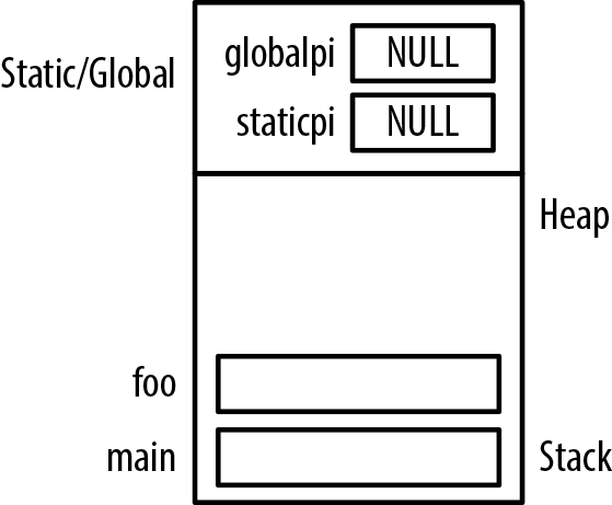 Memory allocation for global and static pointers