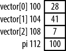 Memory allocation for vector