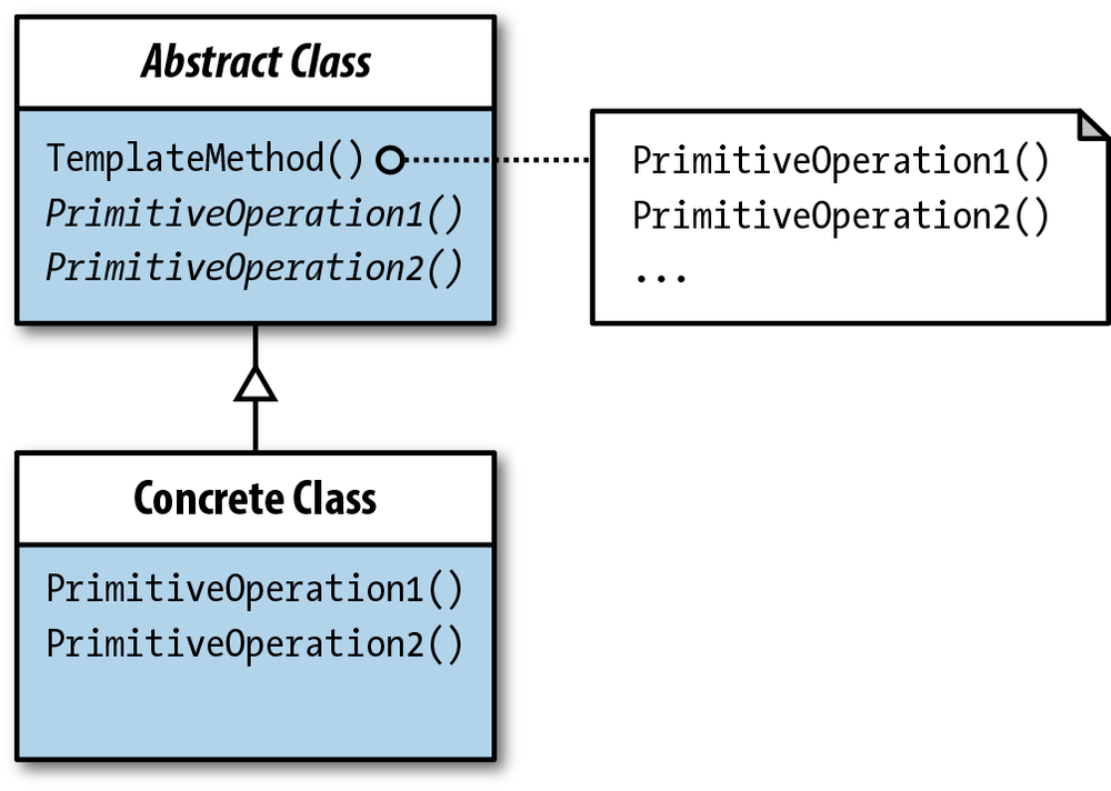 Template Method class diagram