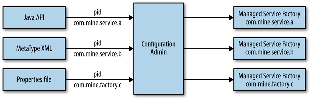Configuration Admin