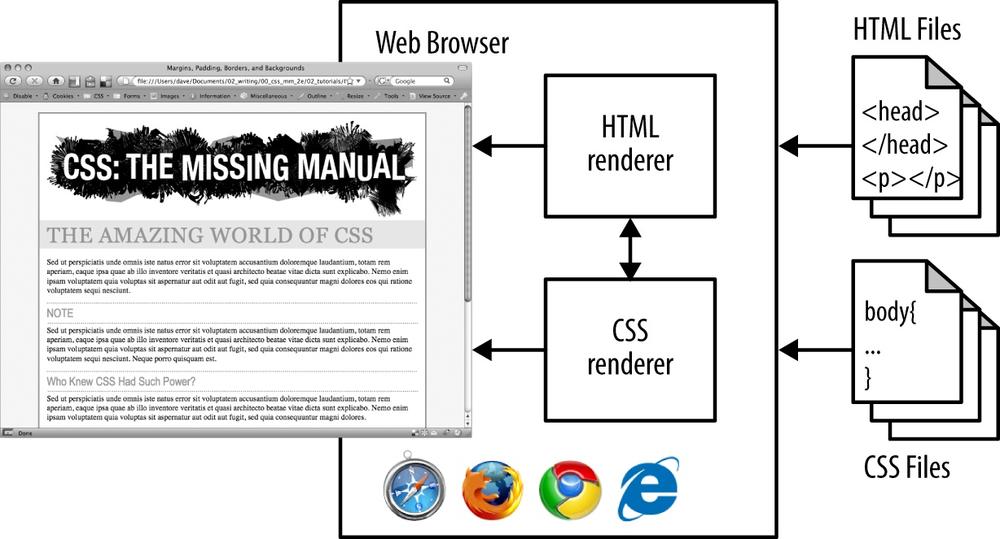 As was the case with HTML, web browsers donât need any extra help or plug-ins to turn your textual CSS descriptions into styles and apply those styles to your HTML elements.