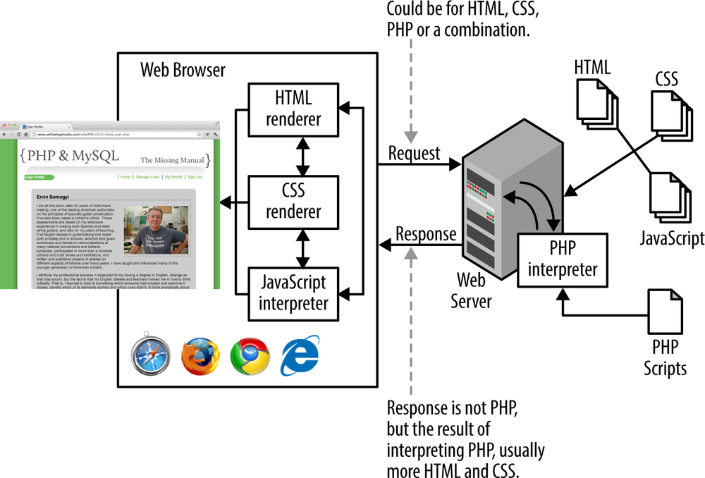 Remember this diagram from earlier? Even though it hasnât applied to your first PHP program, it still holds true. As soon as you start writing scripts that interact with web pages, youâre going to need a web server.
