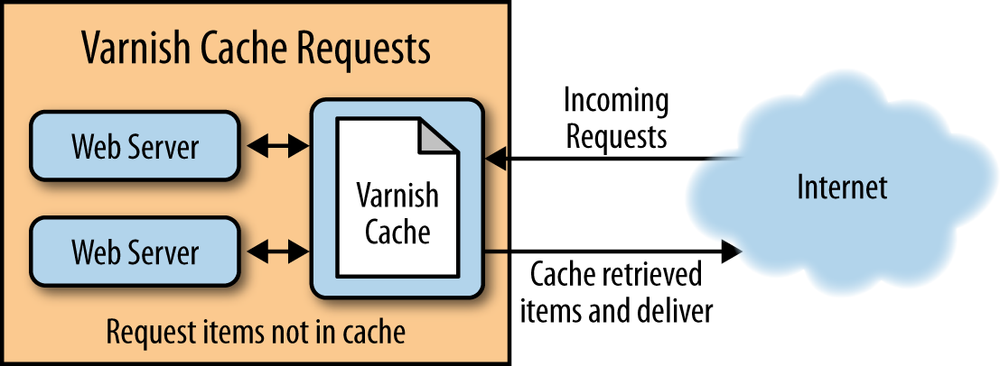 Varnish handling incoming http requests, serving cached items, and connecting to web server(s) on the backend as needed