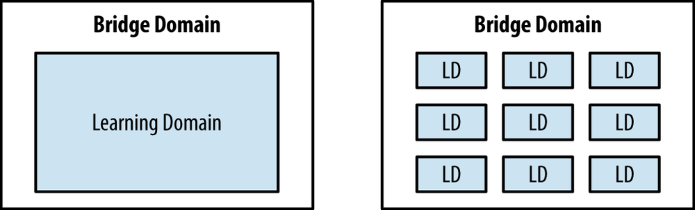 Illustration of Single Learning Domain and Multiple Learning Domains per Bridge Domain