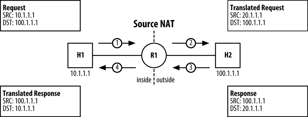 Inline Trio Source NAT.