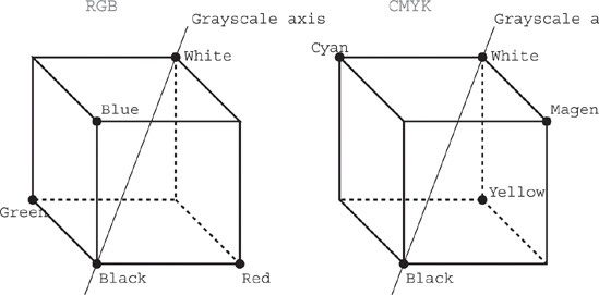 The RGB and CMYK unit color cubes