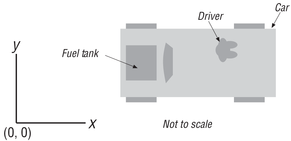 Example body consisting of car, driver, and fuel