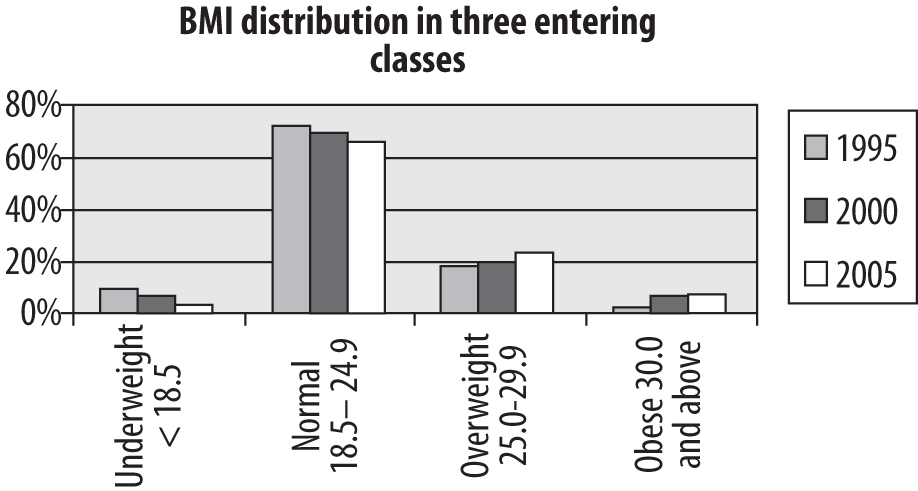 Bar chart of BMI distribution in three entering classes