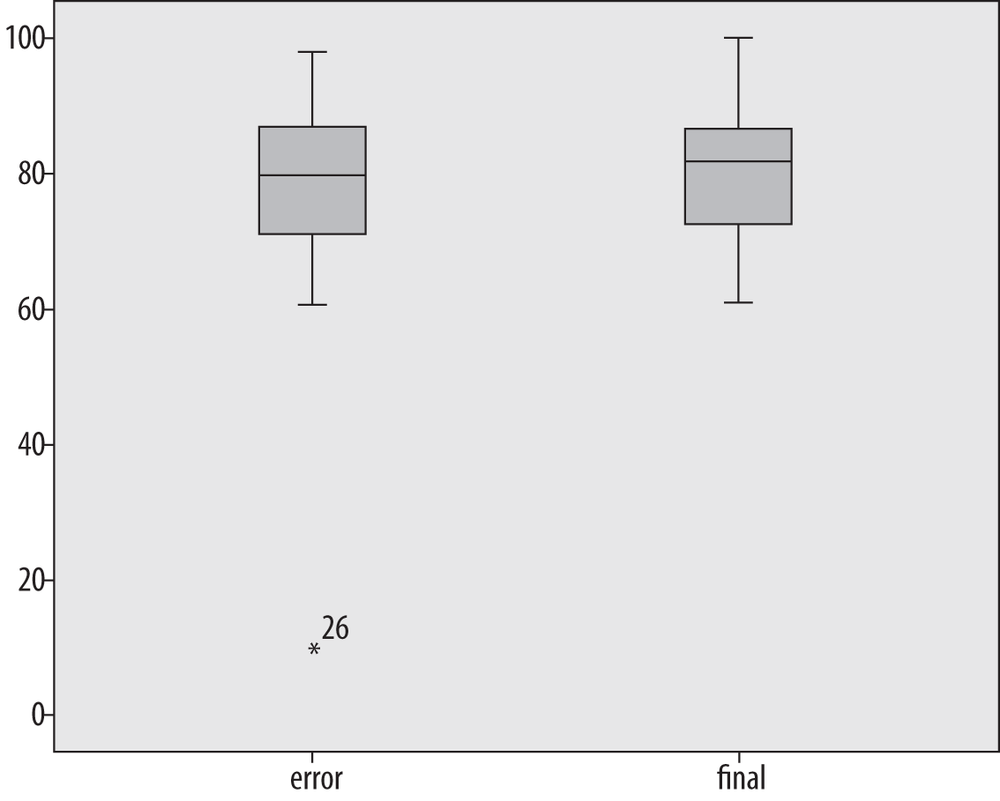 Boxplot with outlier (created in SPSS)