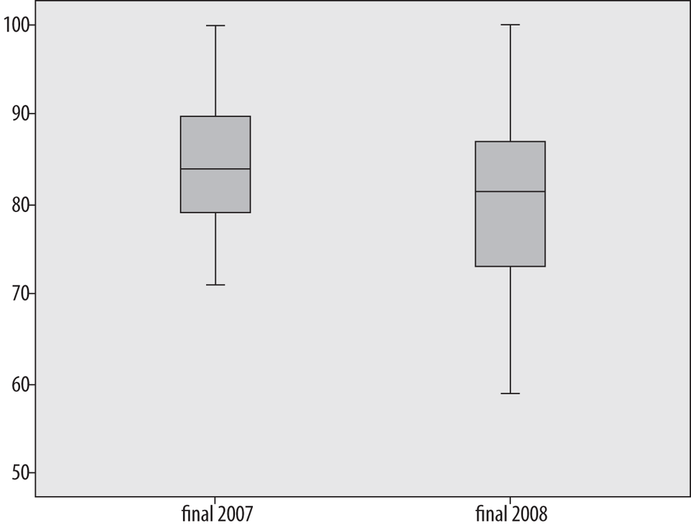 Boxplot comparing final exam scores from 2007 and 2008 (created in SPSS)