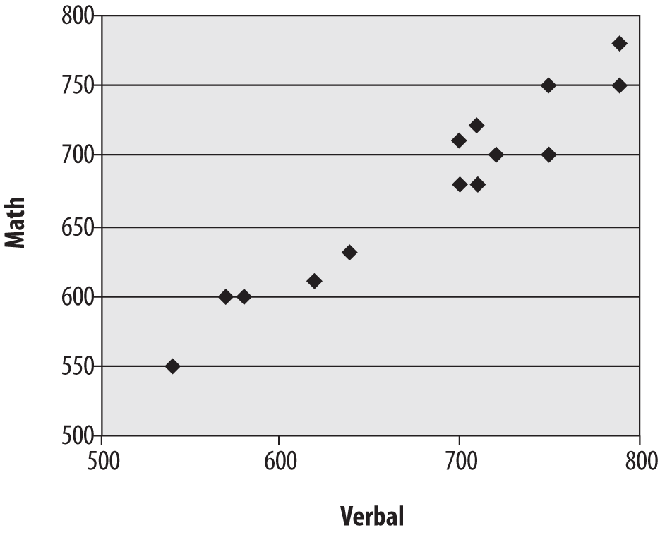 Scatterplot of verbal and math SAT scores