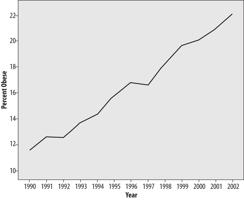 Obesity among U.S. adults, 1990–2002 (CDC), using a restricted range to inflate the visual impact of the trend