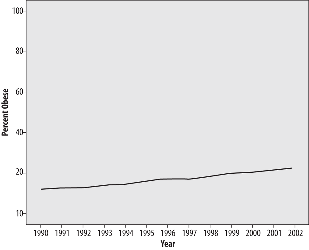 Obesity among U.S. adults, 1990–2002 (CDC), using a wide range on the y-axis to decrease the visual impact of the trend