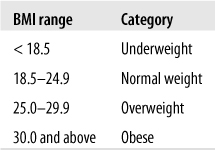 CDC/WHO categories for BMI