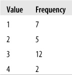 Simple frequency table