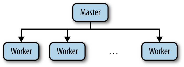 Master–worker example.