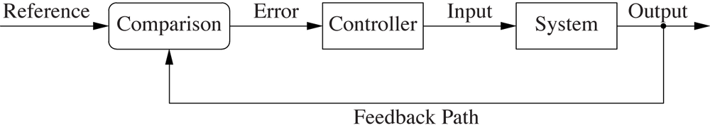 The structure of a feedback loop: the system’s output is routed back and compared to the reference value in order to calculate a new input to the system.