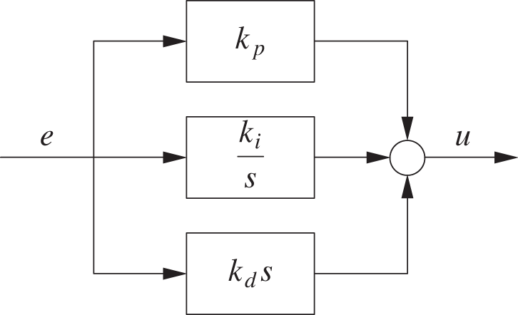 The standard form of the three-term or PID controller.