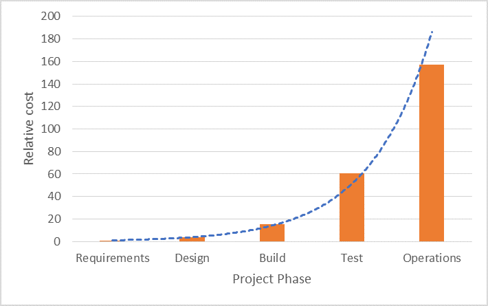 Cost of changing a product (due to finding an error) versus time when change is made