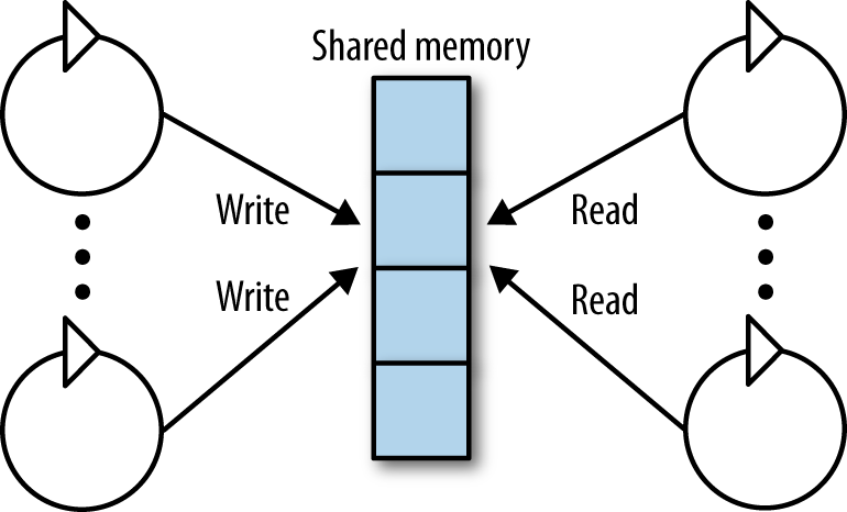 Multiple threads accessing the same memory area.