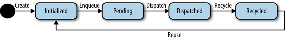 Message lifecycle states.
