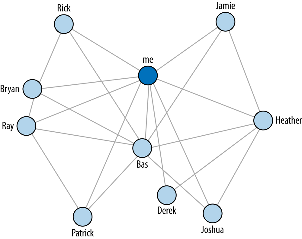 A graph of mutual friendships within a Facebook social network—you can generate graphs like this one by following along with the sample code in IPython Notebook