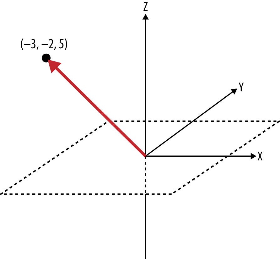 An example vector with the value (–3, –2, 5) plotted in 3D space; from the origin, move to the left three units, move down two units, and move up five units to arrive at the point