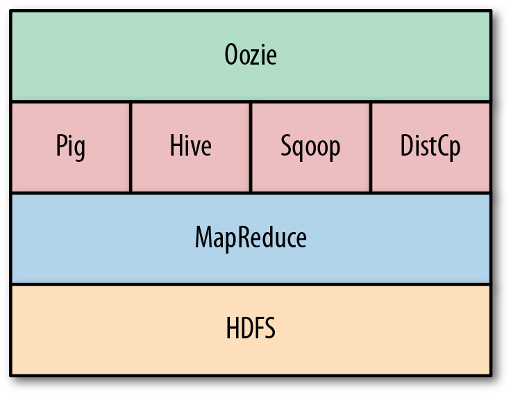 Oozie in the Hadoop ecosystem