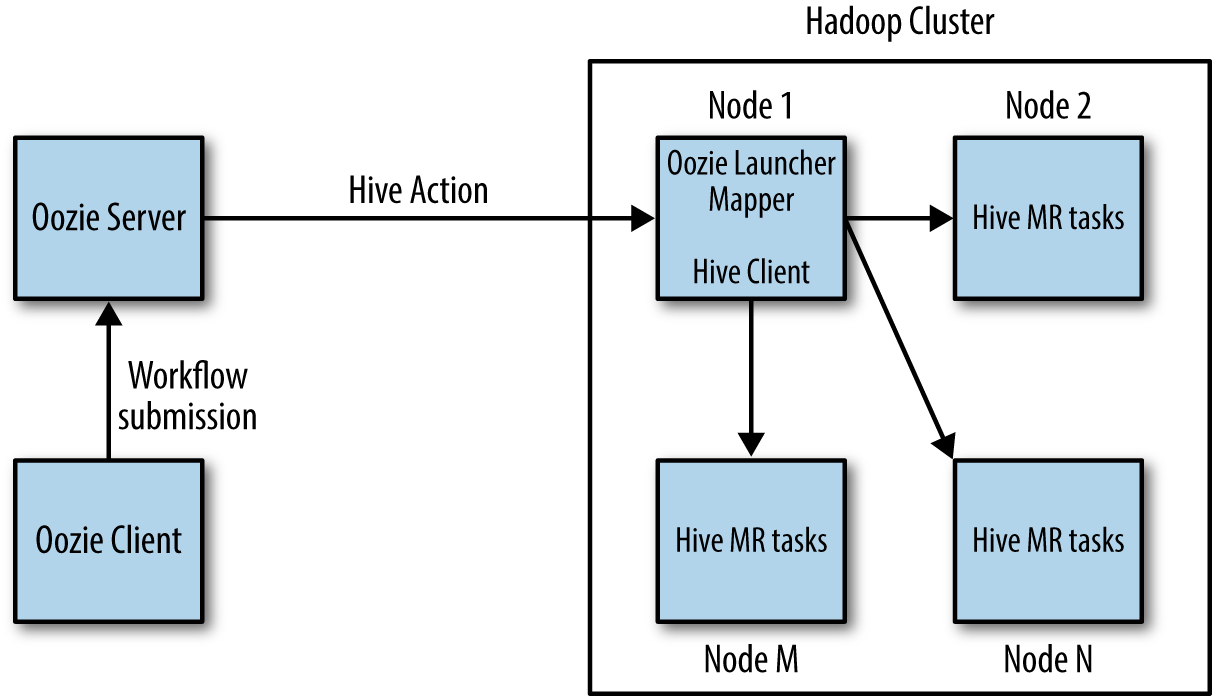 A diagram showing the execution model for a workflow
            action