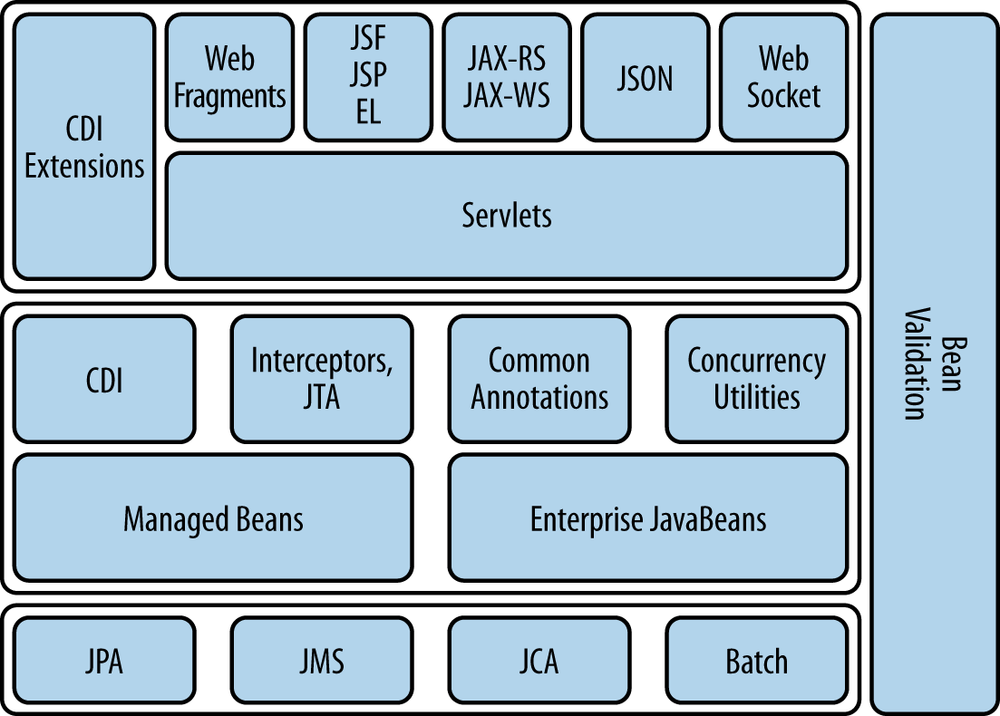 Java EE 7 architecture