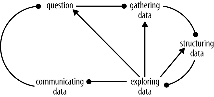 The data discovery process