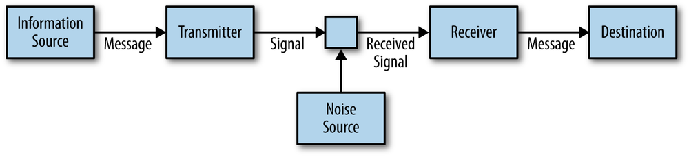 A model of communication systems