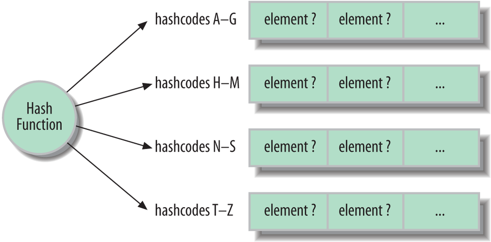 Hash map structure