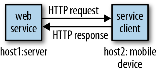 A web service and one of its clients
