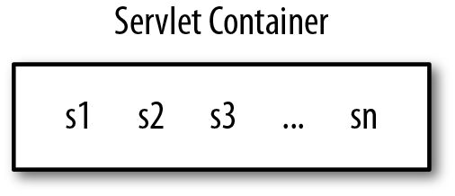 A servlet container with servlet instances awaiting requests
