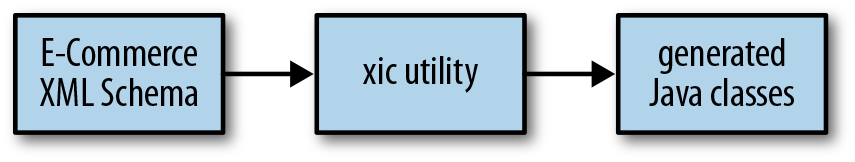 Using the xjc utility to transform an XML Schema into Java classes