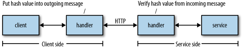 The architecture of the predictionsSOAP service
