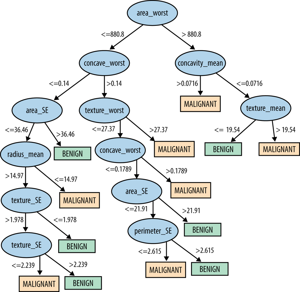 Decision tree learned from the Wisconsin Breast Cancer dataset.