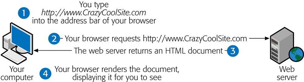 A web browser is designed to do two things really well: contact remote computers to ask for web pages, and then display those pages on your computer.
